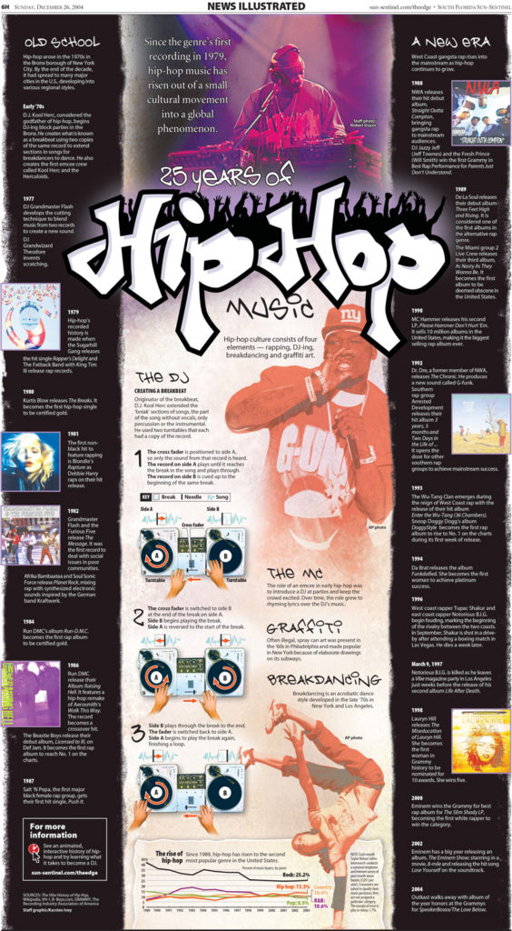 history-of-hip-hop-music-infographic-anniversary-karsten-ivey