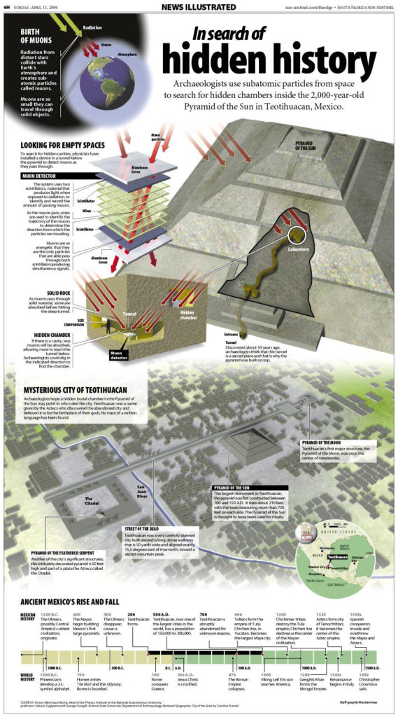 Muon detector | Infographic, Cosmic Particles, Pyramid Void | Karsten Ivey